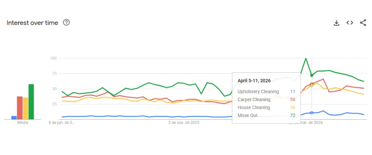 Cleaning service search demand over time
